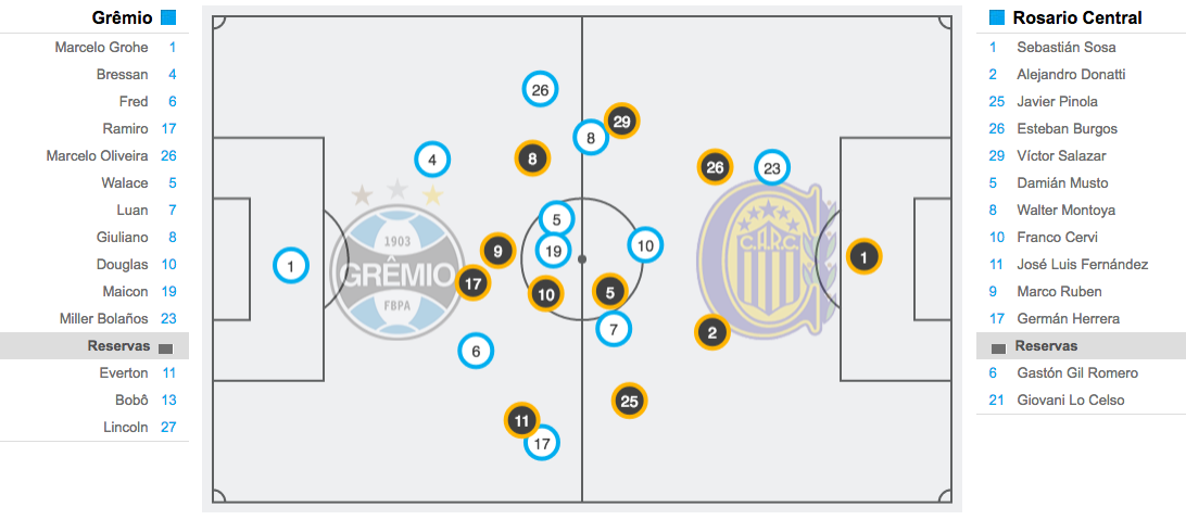 Gráfico de posicionamento médio do jogo de ontem - Veja o Rosário quase no campo do Grêmio.